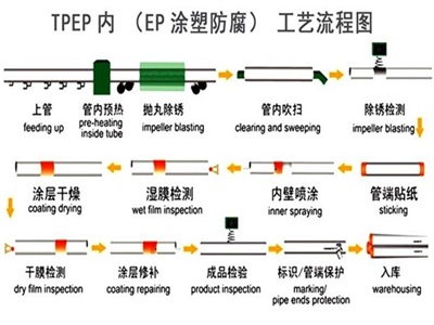 云浮TPEP防腐钢管厂家工艺